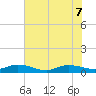 Piney Point tide chart for Sunday, June 7, 2026