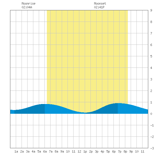 Piney Point tide chart for Tuesday, June 9, 2026
