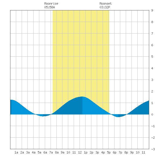 Piney Point tide chart for Monday, January 11, 2021