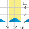 Piney Point tide chart for Monday, January 11, 2021