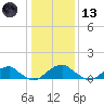 Piney Point tide chart for Wednesday, January 13, 2021