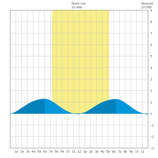 Piney Point tide chart for Monday, January 18, 2021