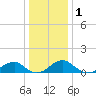 Piney Point tide chart for Friday, January 1, 2021