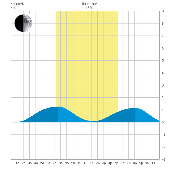 Piney Point tide chart for Wednesday, January 20, 2021
