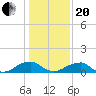 Piney Point tide chart for Wednesday, January 20, 2021