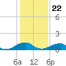 Piney Point tide chart for Friday, January 22, 2021
