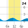 Piney Point tide chart for Sunday, January 24, 2021