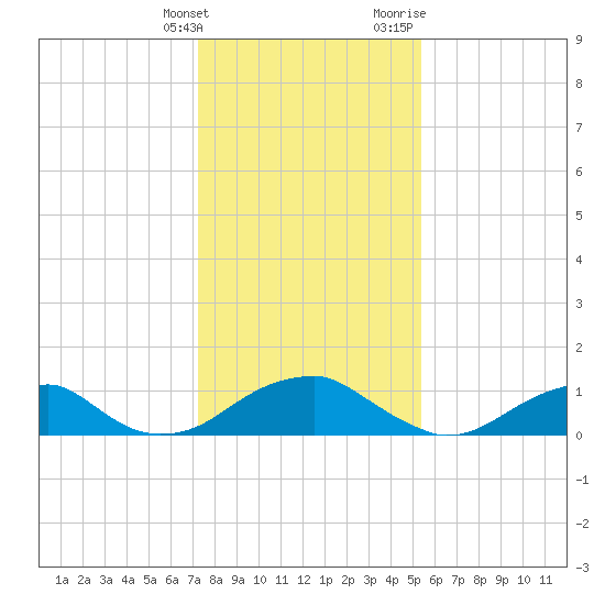 Piney Point tide chart for Tuesday, January 26, 2021