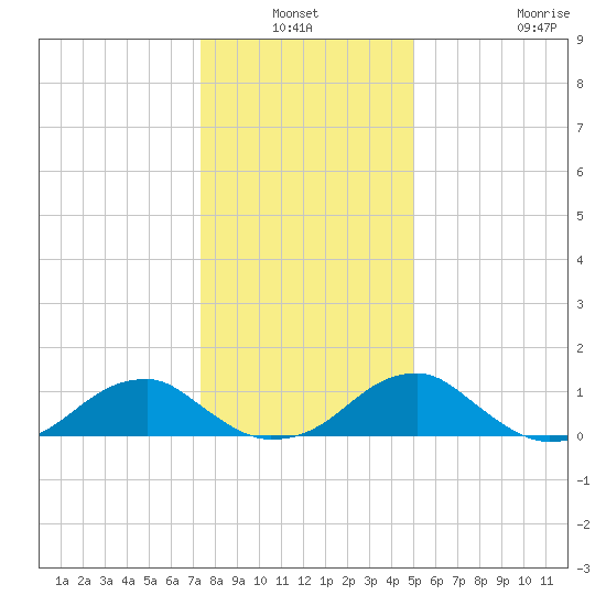 Piney Point tide chart for Sunday, January 3, 2021