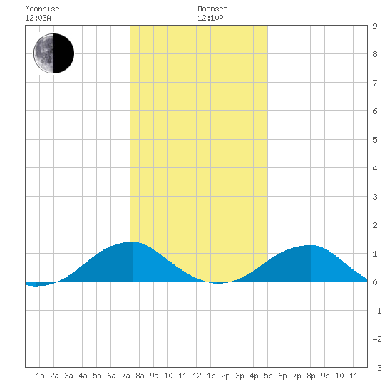 Piney Point tide chart for Wednesday, January 6, 2021