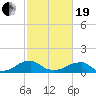 Piney Point tide chart for Friday, February 19, 2021