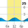 Piney Point tide chart for Thursday, February 25, 2021