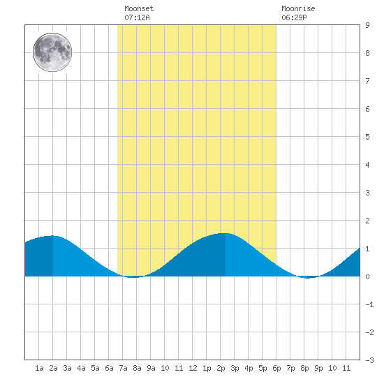 Piney Point tide chart for Saturday, February 27, 2021