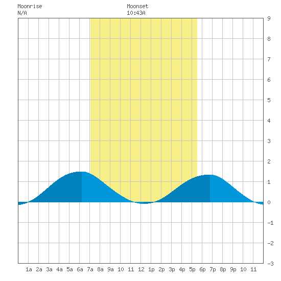 Piney Point tide chart for Wednesday, February 3, 2021