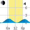 Piney Point tide chart for Thursday, February 4, 2021