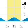 Piney Point tide chart for Wednesday, March 10, 2021