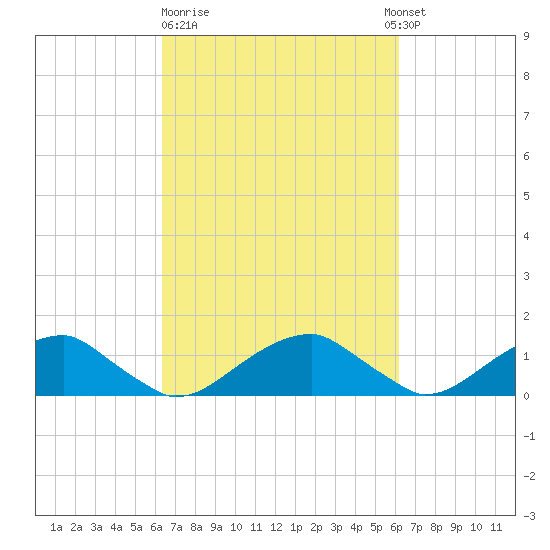 Piney Point tide chart for Friday, March 12, 2021