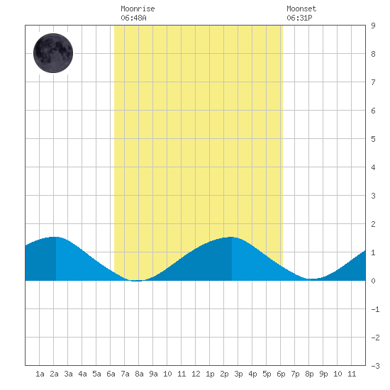Piney Point tide chart for Saturday, March 13, 2021