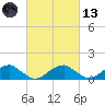 Piney Point tide chart for Saturday, March 13, 2021