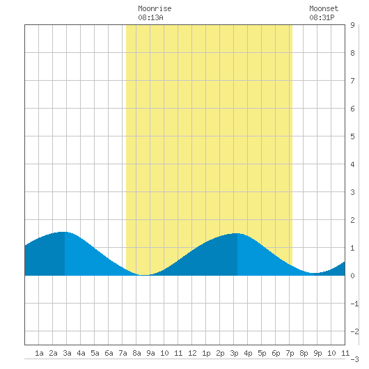 Piney Point tide chart for Sunday, March 14, 2021