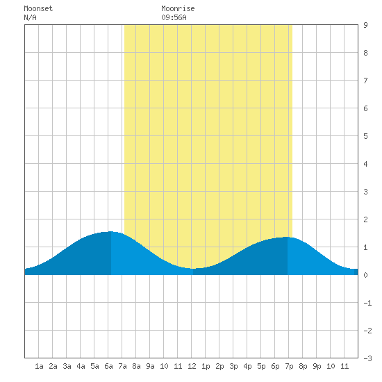 Piney Point tide chart for Thursday, March 18, 2021