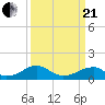 Piney Point tide chart for Sunday, March 21, 2021