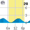Piney Point tide chart for Sunday, March 28, 2021