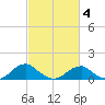 Piney Point tide chart for Thursday, March 4, 2021