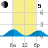 Piney Point tide chart for Friday, March 5, 2021