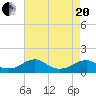 Piney Point tide chart for Tuesday, April 20, 2021