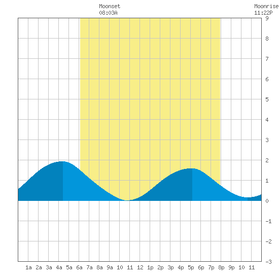 Piney Point tide chart for Thursday, April 29, 2021