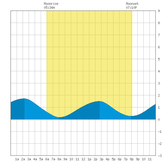 Piney Point tide chart for Monday, May 10, 2021