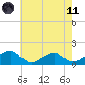 Piney Point tide chart for Tuesday, May 11, 2021
