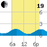Piney Point tide chart for Wednesday, May 19, 2021