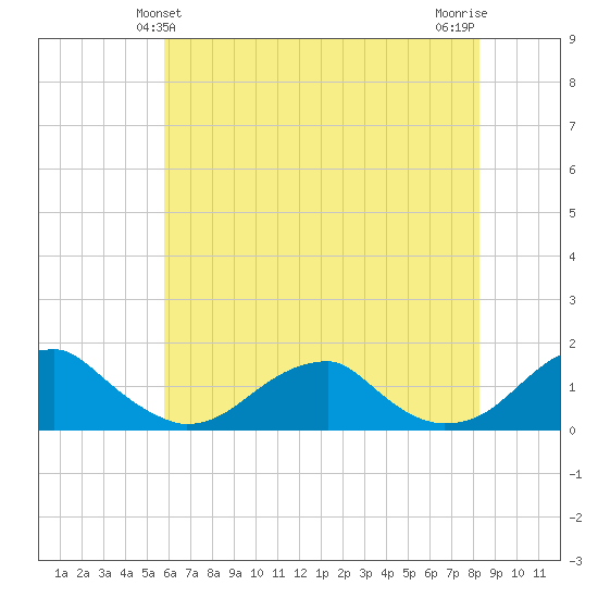 Piney Point tide chart for Monday, May 24, 2021