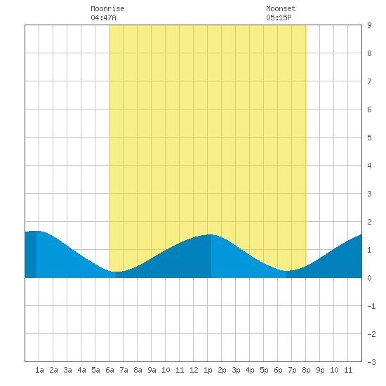 Piney Point tide chart for Saturday, May 8, 2021