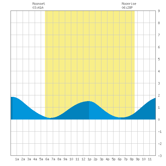 Piney Point tide chart for Tuesday, June 22, 2021