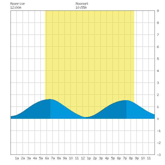 Piney Point tide chart for Tuesday, June 29, 2021