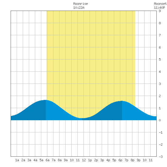 Piney Point tide chart for Wednesday, July 14, 2021