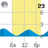 Piney Point tide chart for Friday, July 23, 2021