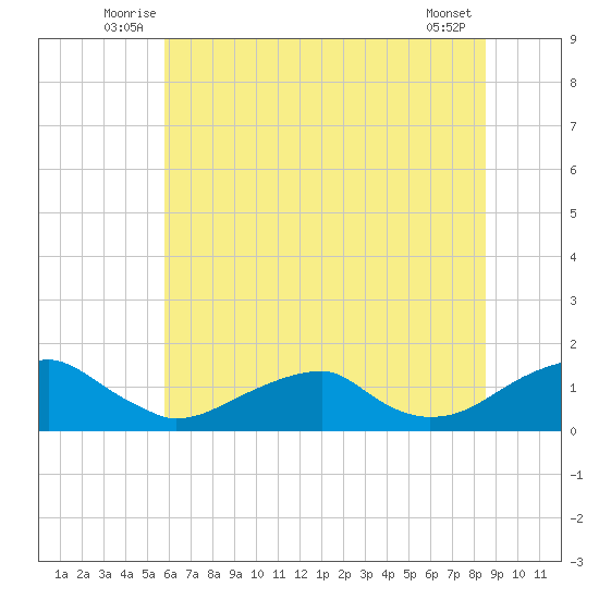 Piney Point tide chart for Tuesday, July 6, 2021