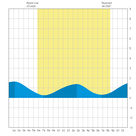 Piney Point tide chart for Wednesday, July 7, 2021