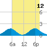 Piney Point tide chart for Thursday, August 12, 2021