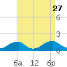 Piney Point tide chart for Friday, August 27, 2021
