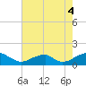Piney Point tide chart for Wednesday, August 4, 2021