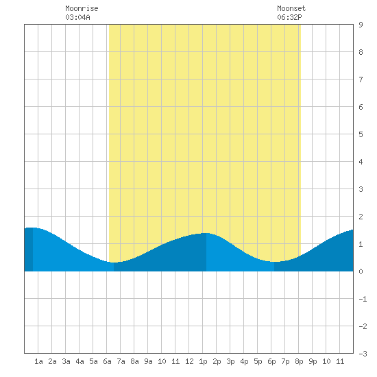 Piney Point tide chart for Thursday, August 5, 2021