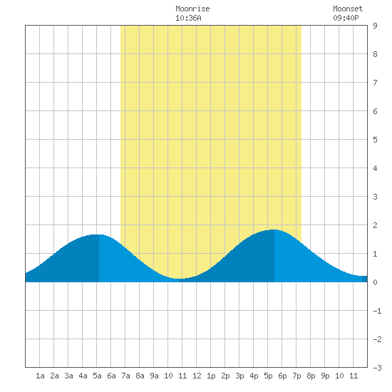 Piney Point tide chart for Friday, September 10, 2021
