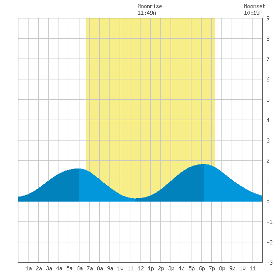 Piney Point tide chart for Saturday, September 11, 2021