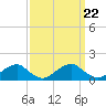Piney Point tide chart for Wednesday, September 22, 2021