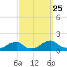 Piney Point tide chart for Saturday, September 25, 2021